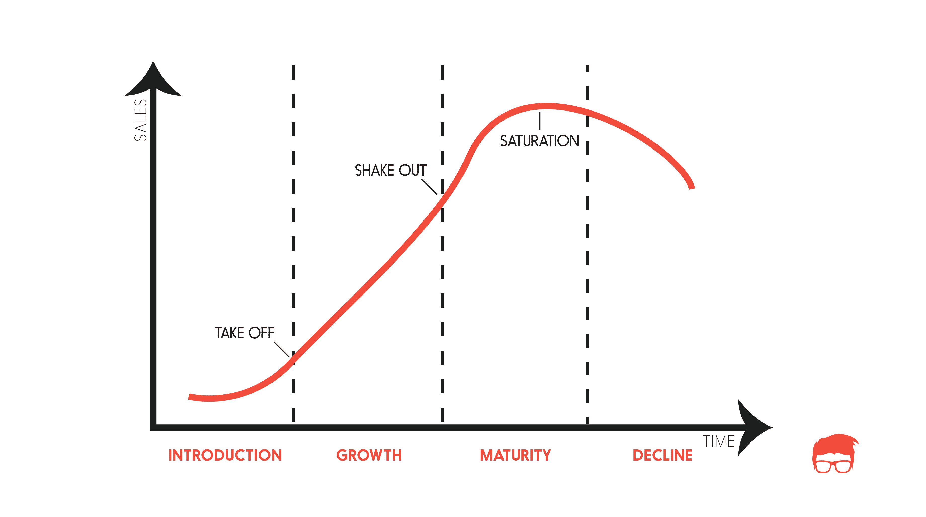 Product Life Cycle 4 Stages of Product's Life Feedough