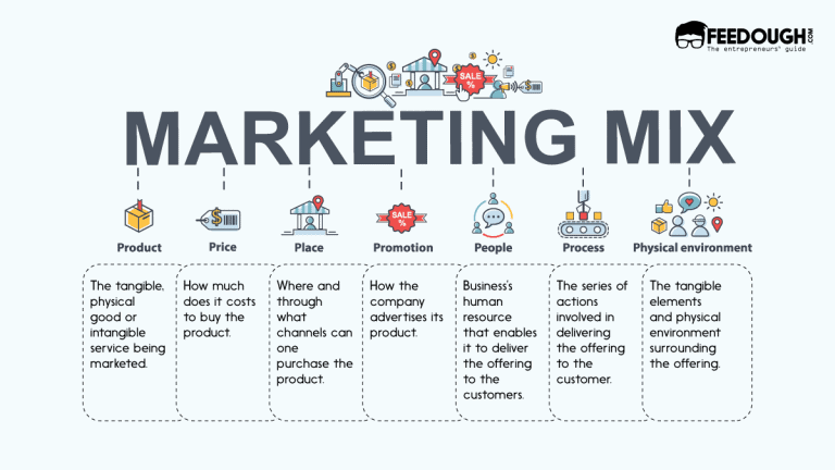 what-is-marketing-mix-the-4ps-7ps-of-marketing