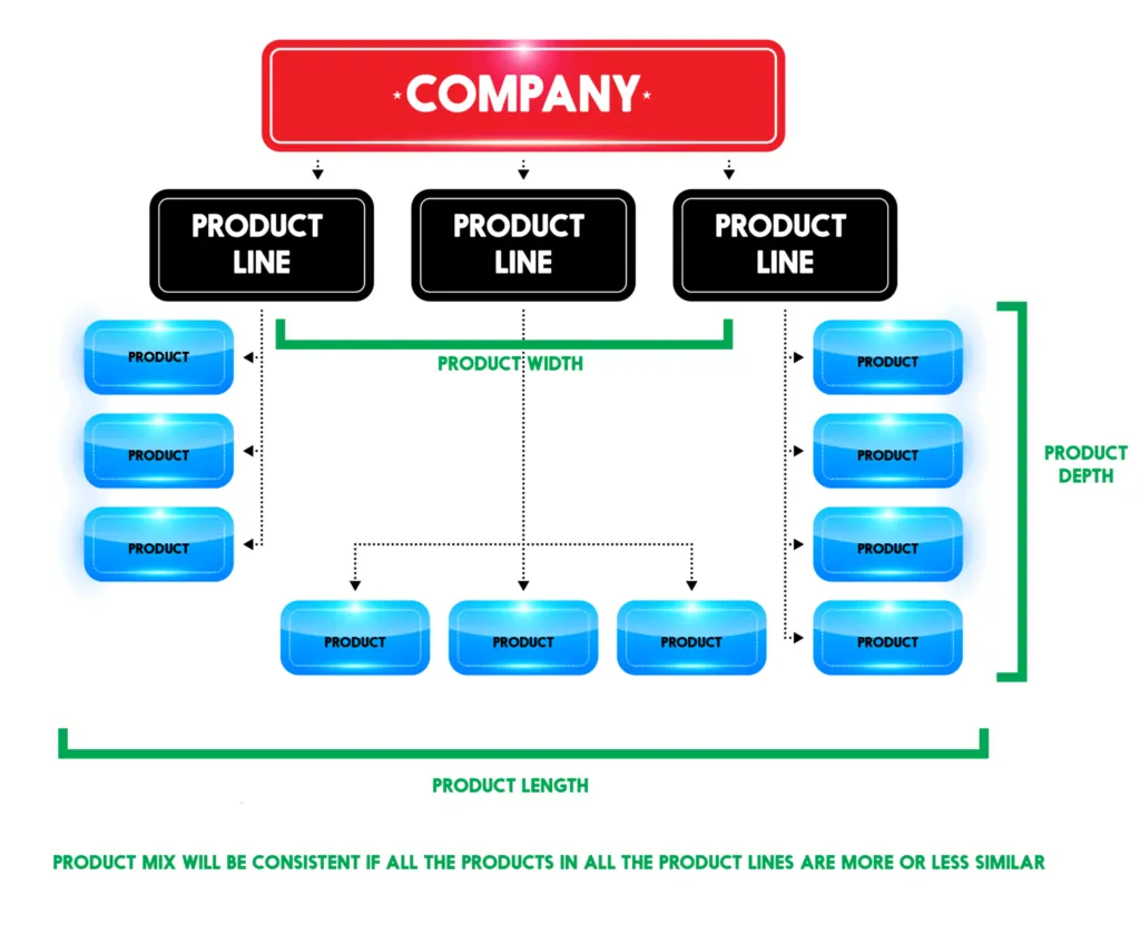 What Is Product Mix? With Examples | Feedough