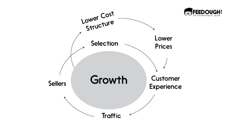 Amazon Business Model | How Does Amazon Make Money? | Feedough