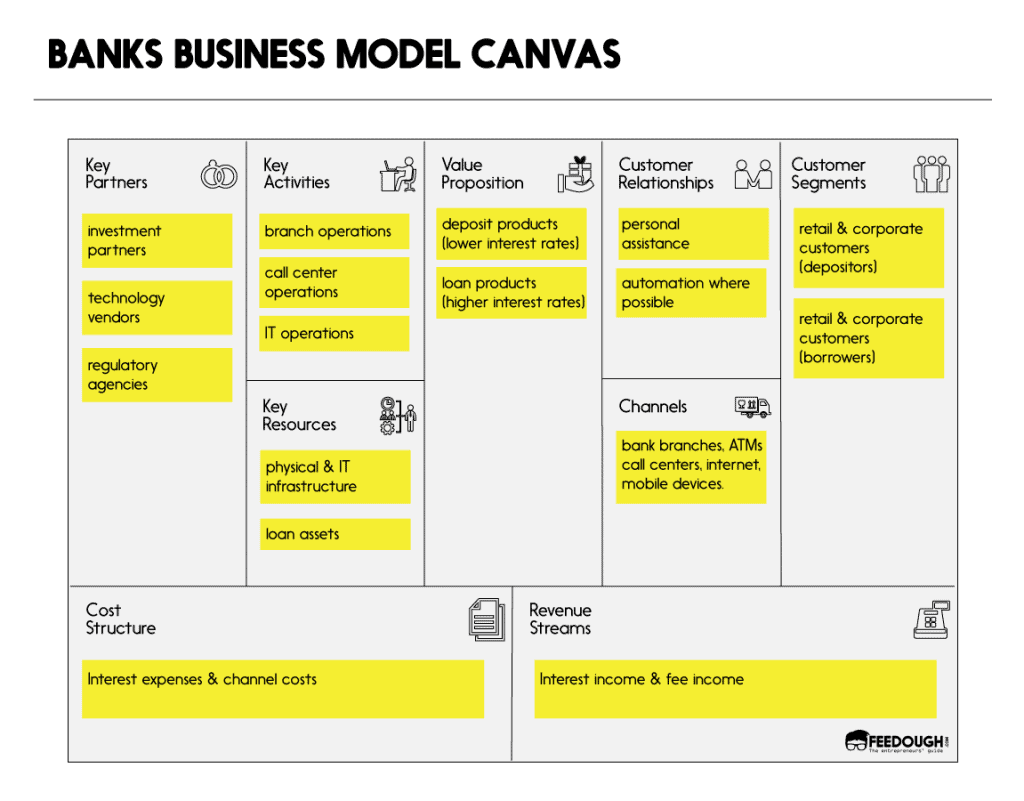 business-model-canvas-explained-feedough