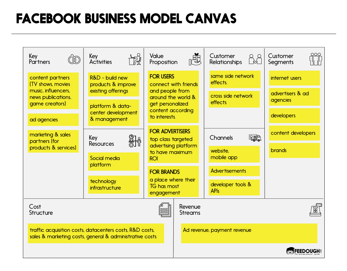 Business Model Canvas Explained Feedough