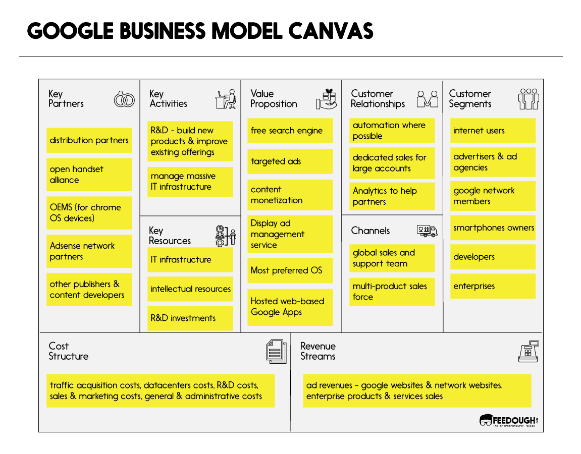 Google Business Model Canvas Business Canvas Business Model Canvas My