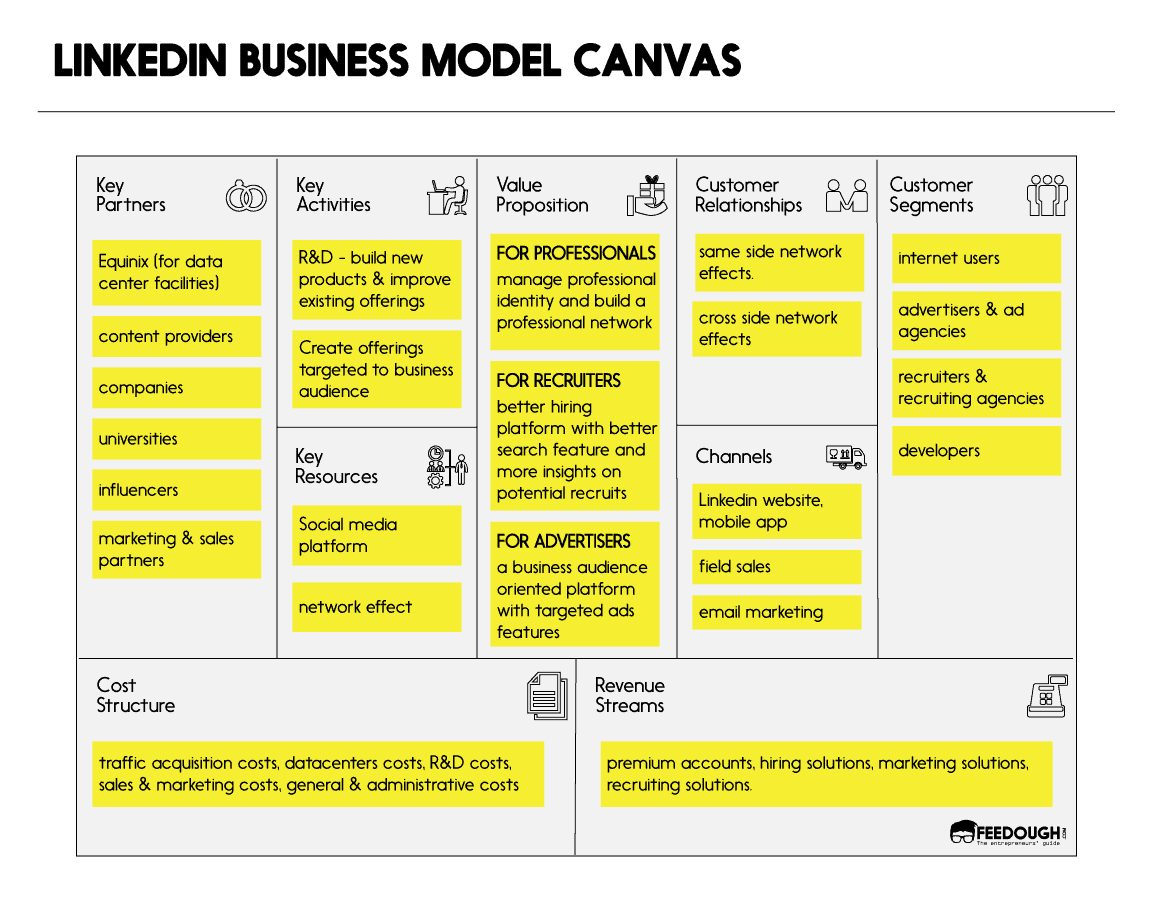 business model canvas history