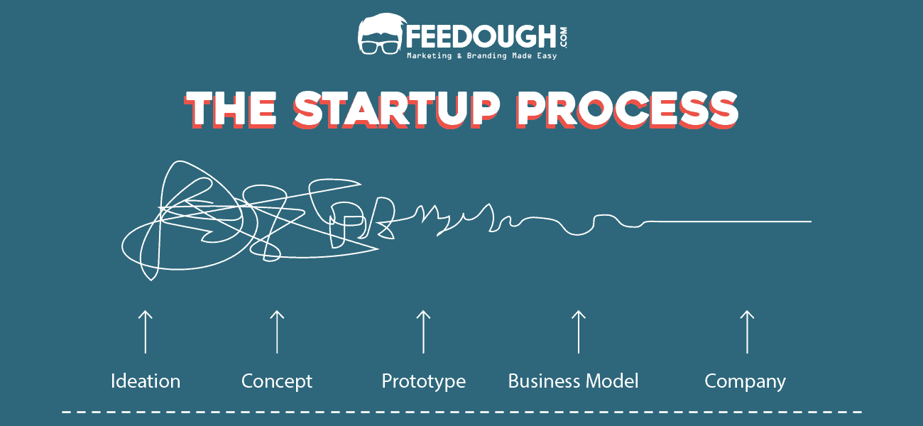 The Startup Process | Feedough