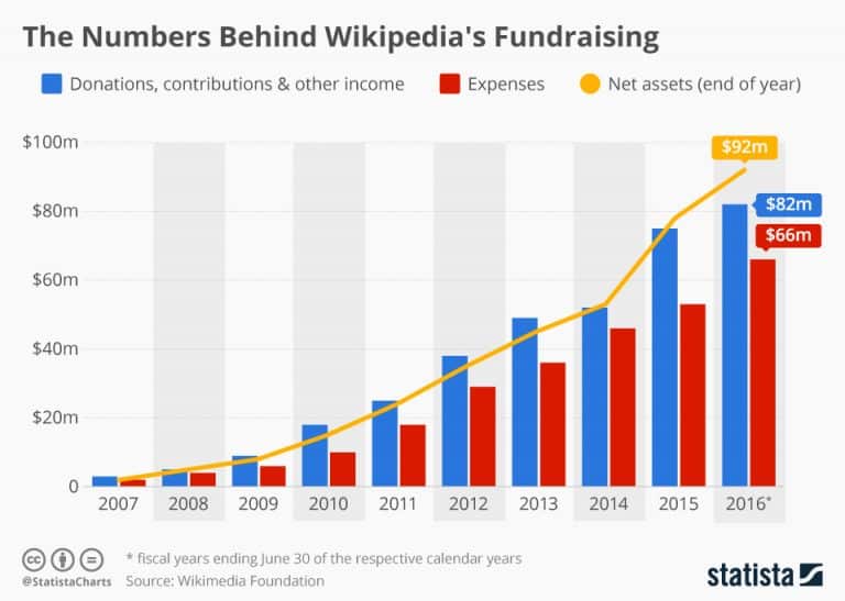 how-does-wikipedia-make-money-wikipedia-business-model-feedough