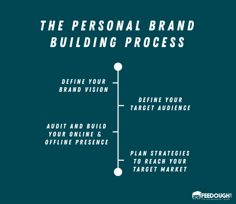 Personal Branding: The Complete Guide – Feedough