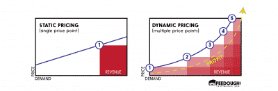 dynamic feedough disadvantages