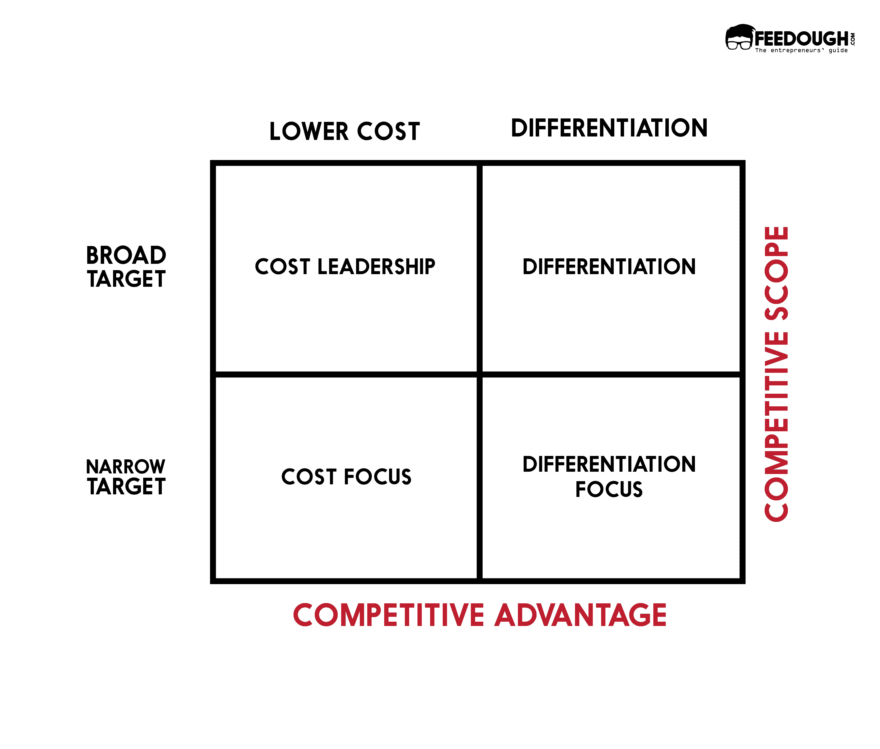 Competitive Advantage Definition Types Examples Feedough