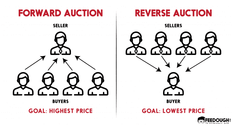 what-is-a-reverse-auction-how-does-it-work-feedough