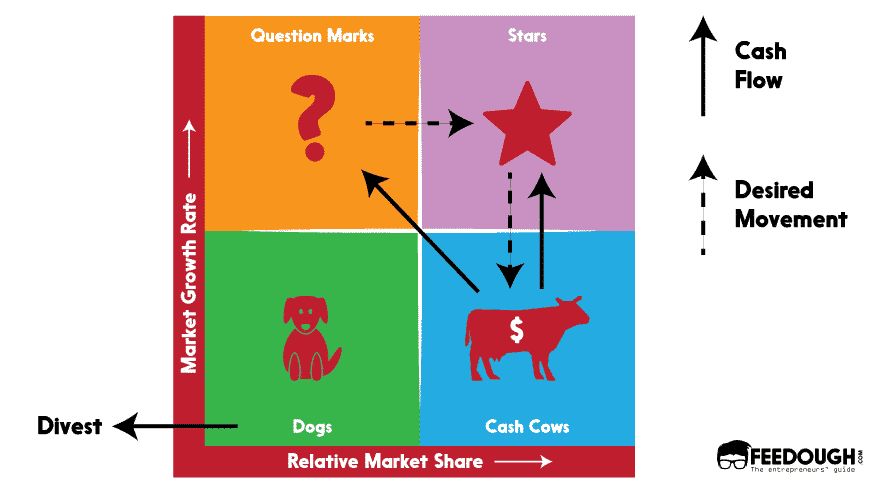 What is a BCG Matrix and how to use one I MiroBlog