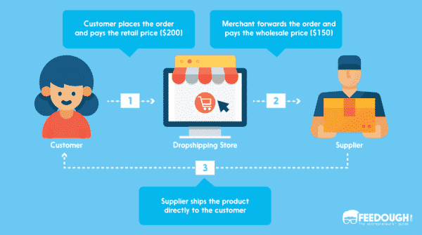 The Dropshipping Business Model Explained [How-To Guide] | Feedough