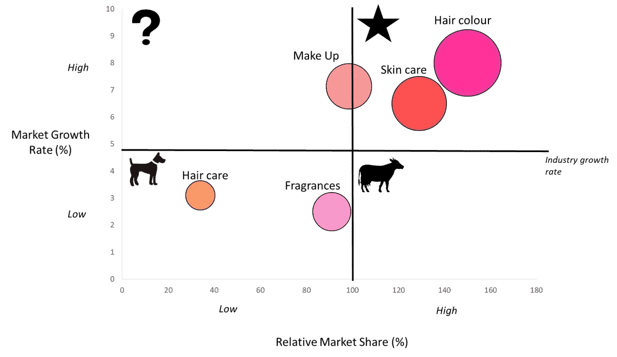 What Is BCG Matrix? - Examples & How-To Guide | Feedough