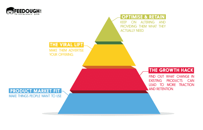 Growth Hacking: An Actionable Guide | Feedough