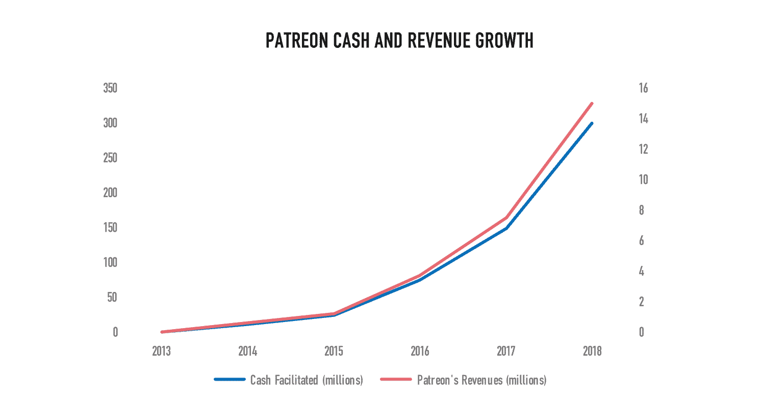 patreon growth