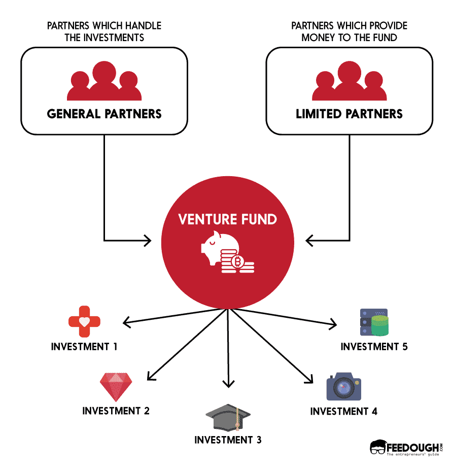 What Is Venture Capital How It Works 