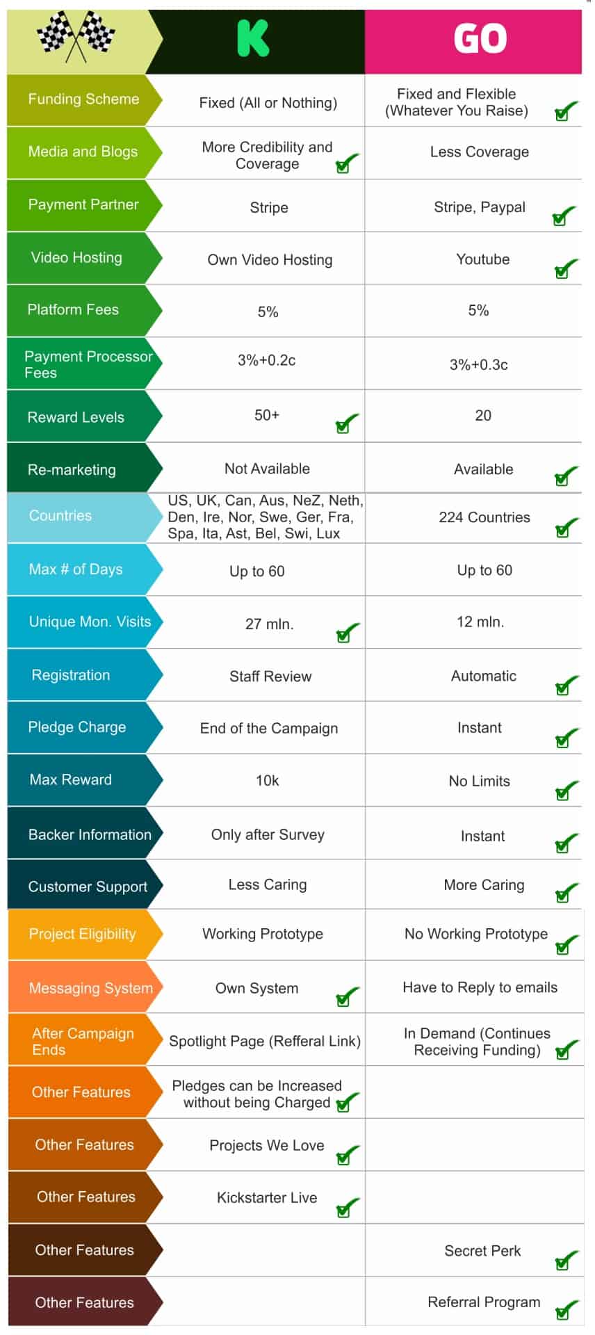 kickstarter vs indiegogoa