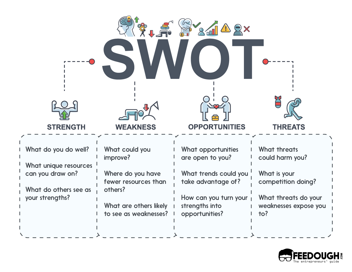 What Is SWOT Analysis Template Examples How To Guide Feedough