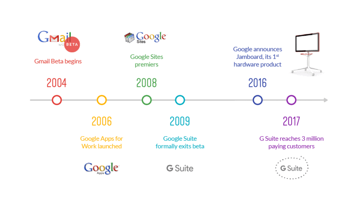 The History Of Google | Feedough