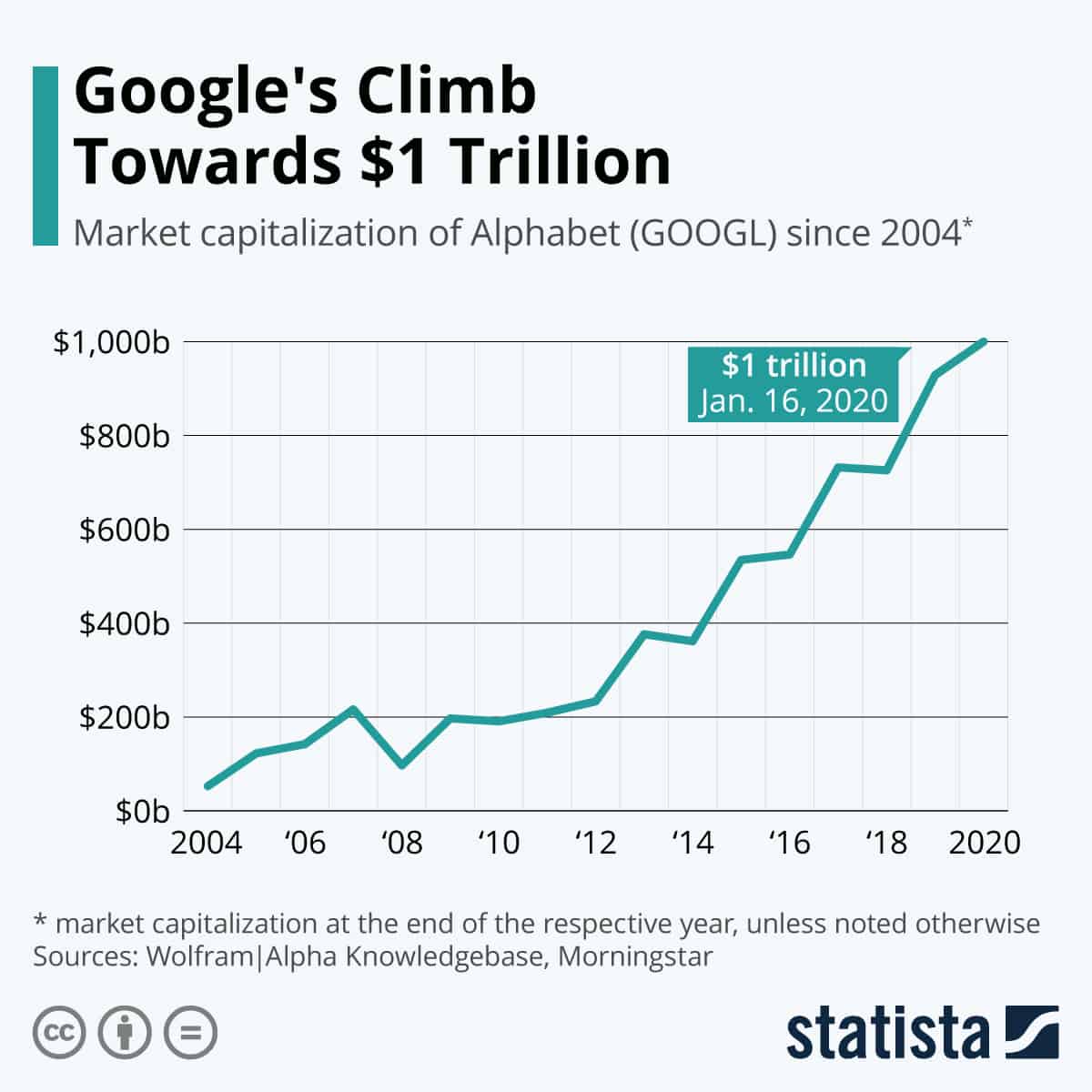How Much Is Google Worth? Feedough