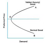 Veblen Goods – Definition, Demand Curve & Examples | Feedough