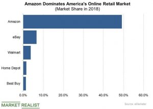 The 12 Biggest Amazon Competitors 