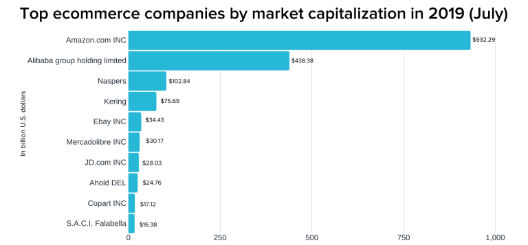 The 12 Biggest Amazon Competitors | Feedough