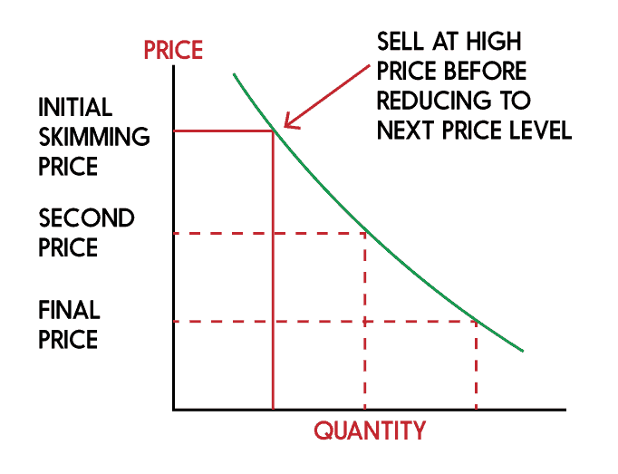 Price Skimming Definition Strategy Examples Feedough