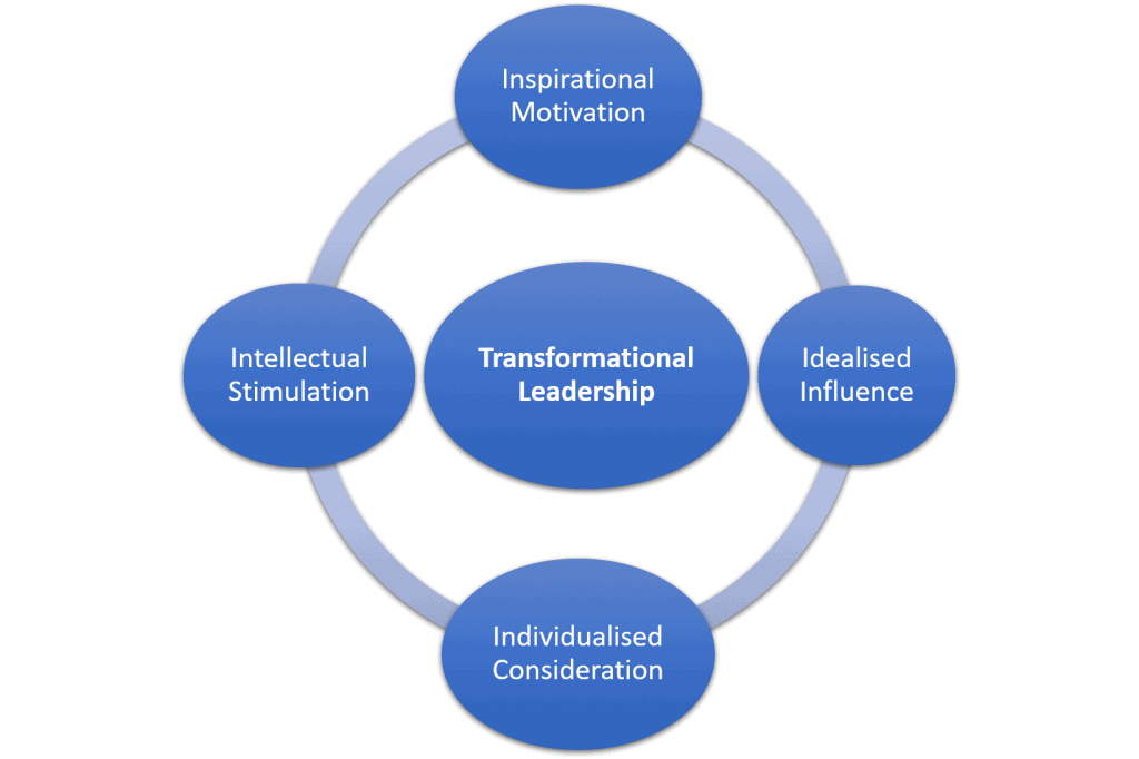 transformational leadership style case study