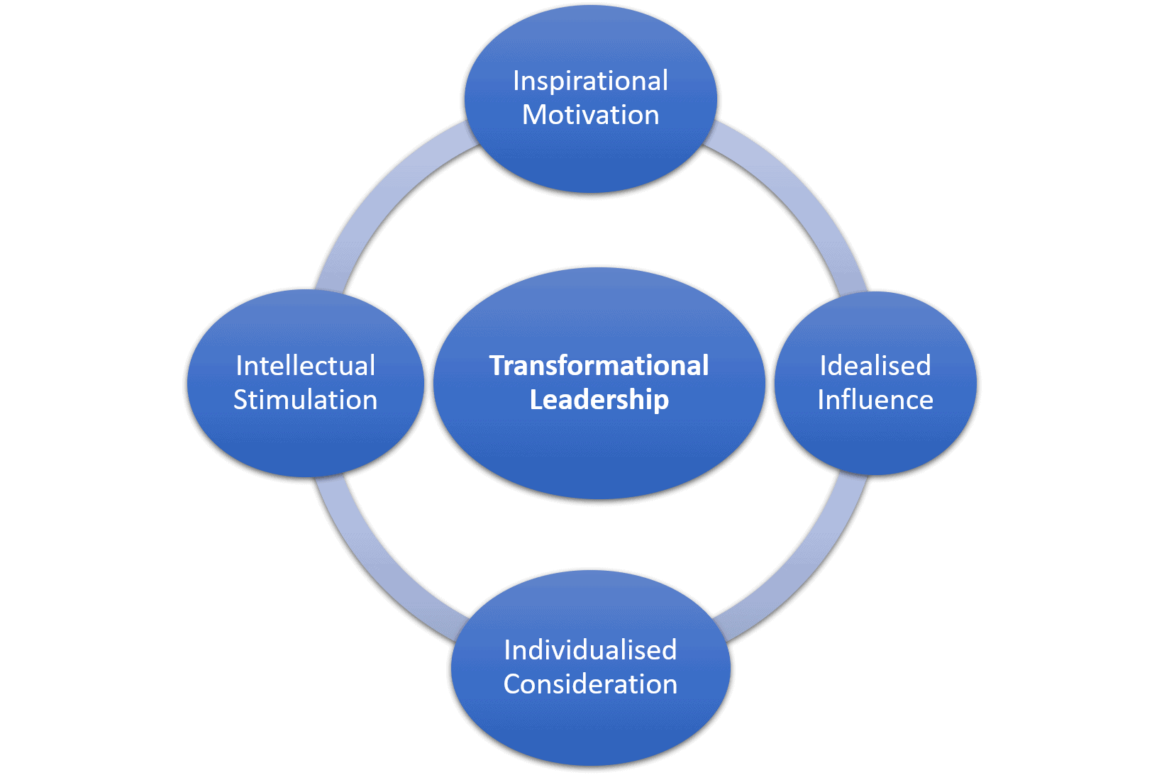 transformational leadership research studies