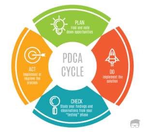 Deming Cycle: Definition & Importance Of Plan-Do-Check-Act (PDCA) Cycle ...