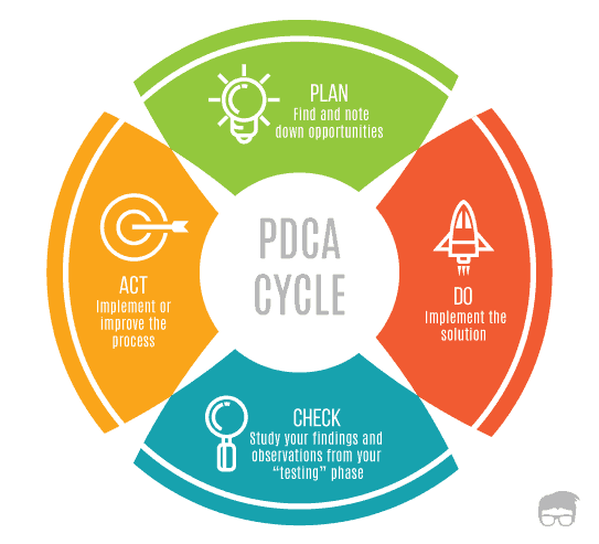 Deming Cycle Plan Do Check Act Pdca Cycle Explained 6161