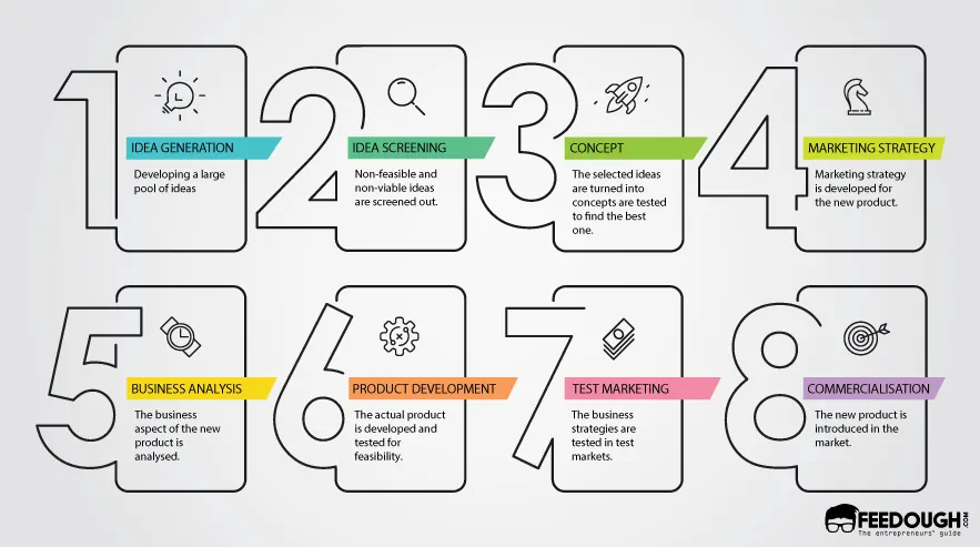 The New Product Development Process 8 Steps Of Npd Feedough