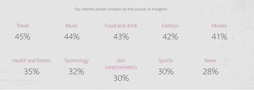 Interests of Instagram users