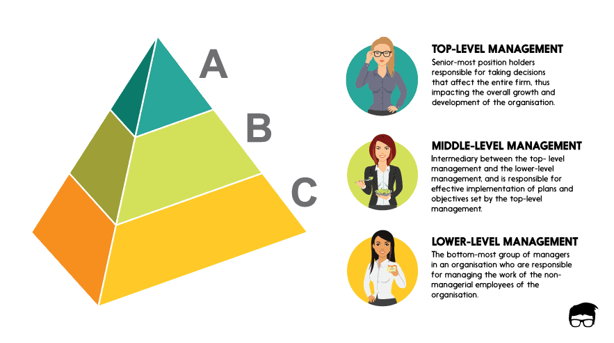 The 3 Levels Of Management Explained Feedough