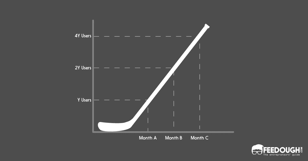 Hockey Stick Growth Explained Feedough
