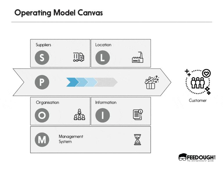 What Is An Operating Model? | Feedough