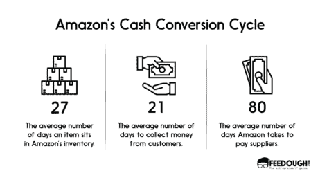 Amazon Business Model | How Does Amazon Make Money? | Feedough