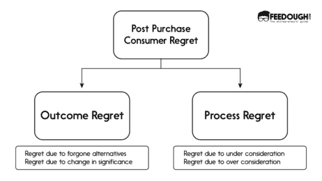 What Is Buyer's Remorse & How To Avoid It? [Complete Guide] | Feedough