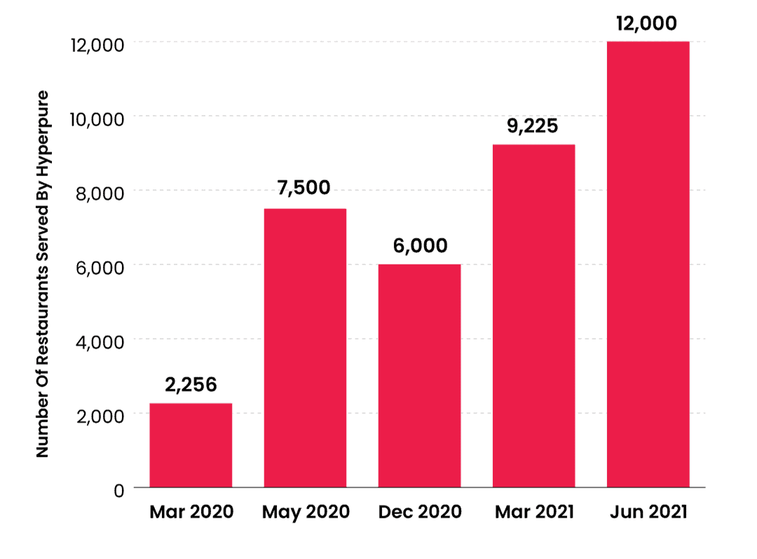 zomato-statistics-usage-revenue-key-facts-2022