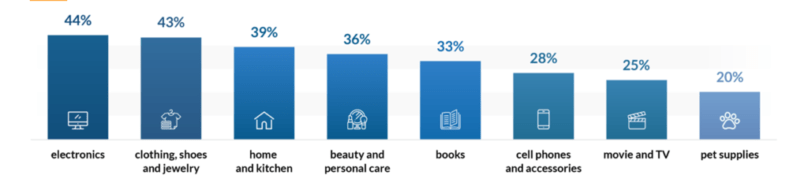 Amazon Statistics: Usage, Revenue, & Key Facts [2022]