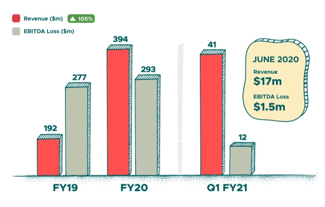 Zomato Statistics: Usage, Revenue, & Key Facts [2021]