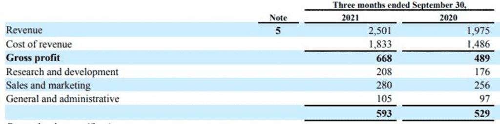 Spotify Cost Structure