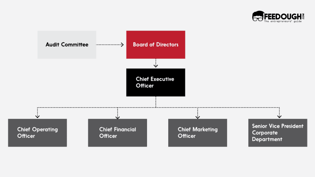 Board Of Directors Definition Types Duties 2023 