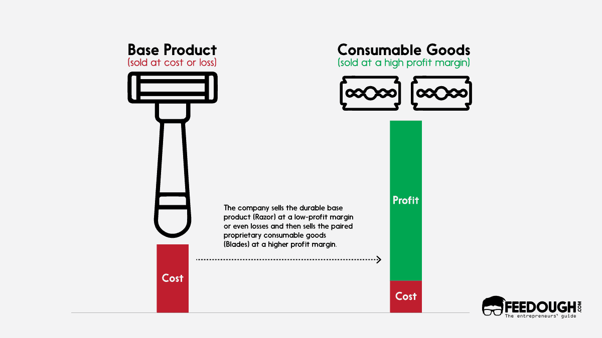 Razor And Blades Business Model Explained Feedough