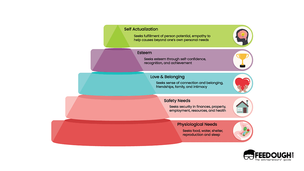 Basic Needs - Food - Water - Shelter - Clothing  Basic needs, Basic,  Maslow's hierarchy of needs