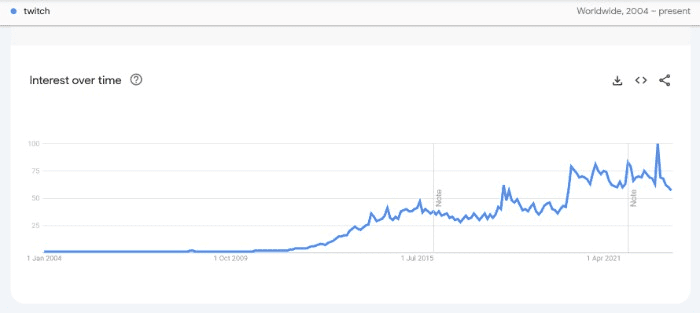 Twitch - Interest over time