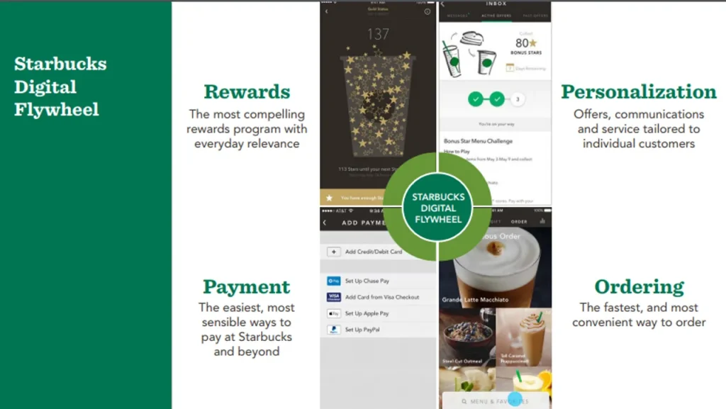 Starbucks digital flywheel