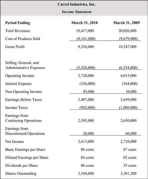 Income Statement (Profit and loss Statement)