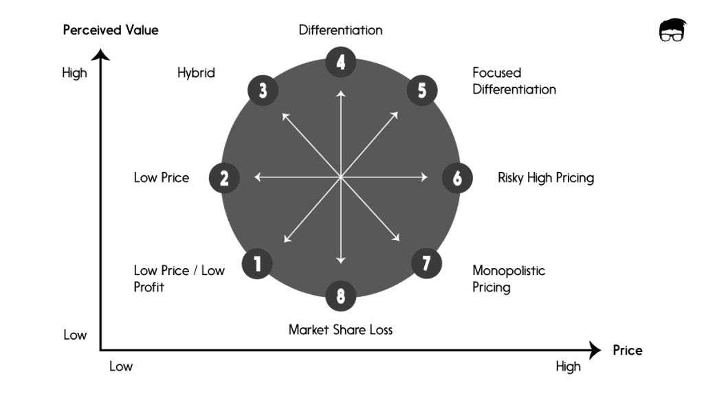 The Eight Strategic Positions Of Bowman's Strategic Clock